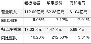 传统厨电企业2023年财报对比。图/新京报贝壳财经记者制图