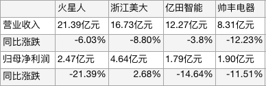 集成灶企业2023年财报对比。图/新京报贝壳财经记者制图
