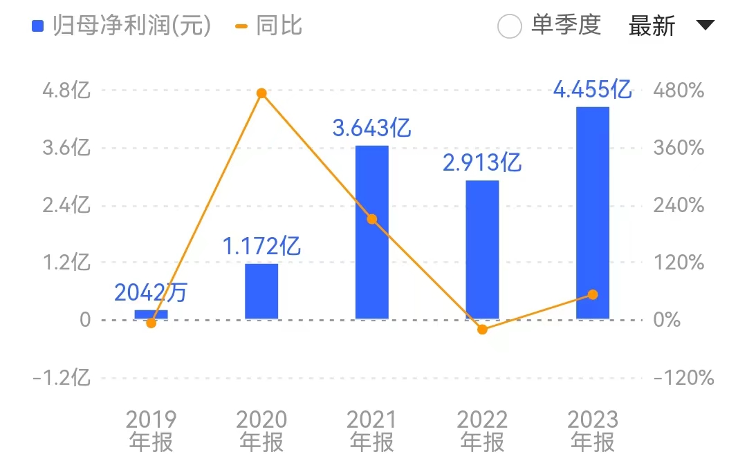 2023年,玉龙股份创下公司上市以来的业绩新高。来源:同花顺