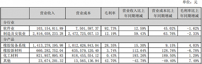 图片来源:软控股份2022年半年度报告