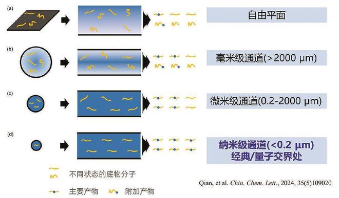 分子的传递和反应行为在自由空间和微纳空间有着巨大差异。 (图片来源:《中国化学快报》)