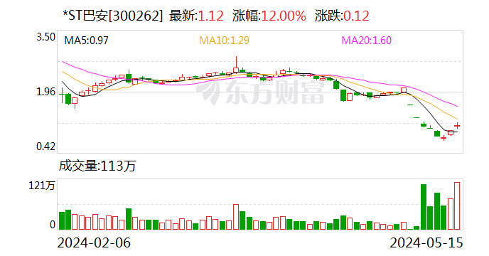 连涨个股：市场全天震荡走低 *ST巴安三日内大涨33.33%