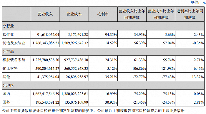 图片来源:软控股份2021年半年度报告