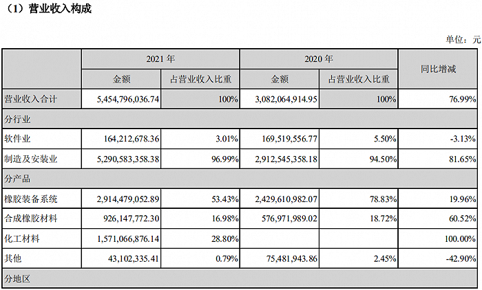 图片来源:软控股份2021年年度报告