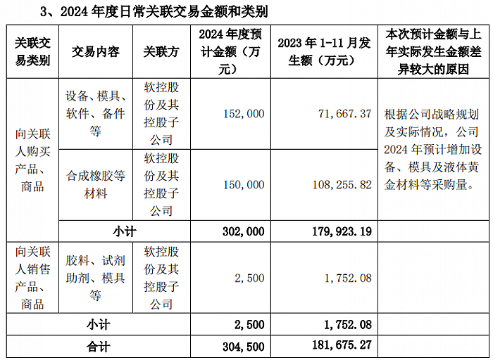 图片来源:赛轮轮胎2024年度预计日常关联交易公告