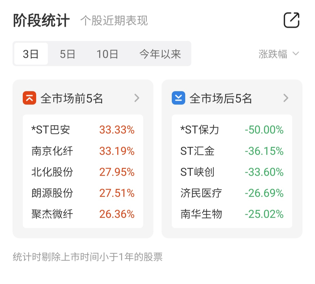 连涨个股：市场全天震荡走低 *ST巴安三日内大涨33.33%