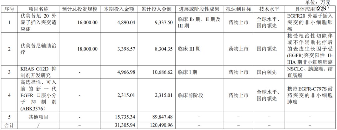 图:艾力斯在研项目