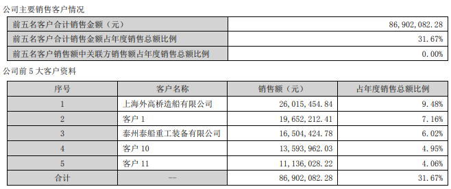 图片来源:国瑞科技2022年年度报告。