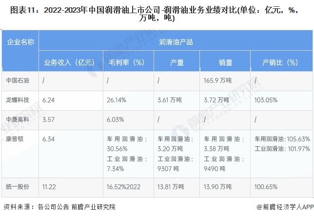 注：业务收入及毛利率为2023年上半年数据，产销量情况为2022年全年数据。
