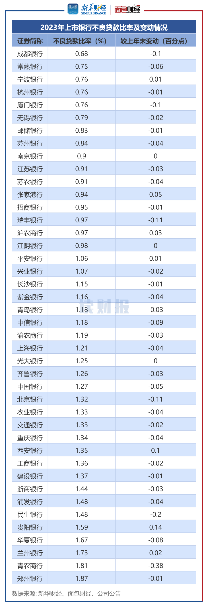 图3:2023年单家上市银行不良贷款比率及变动情况