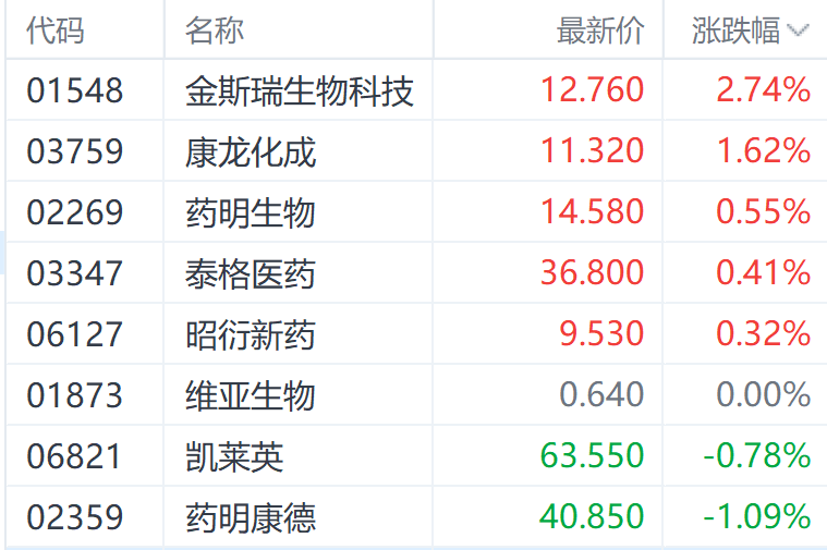 注:港股医药外包概念股的表现