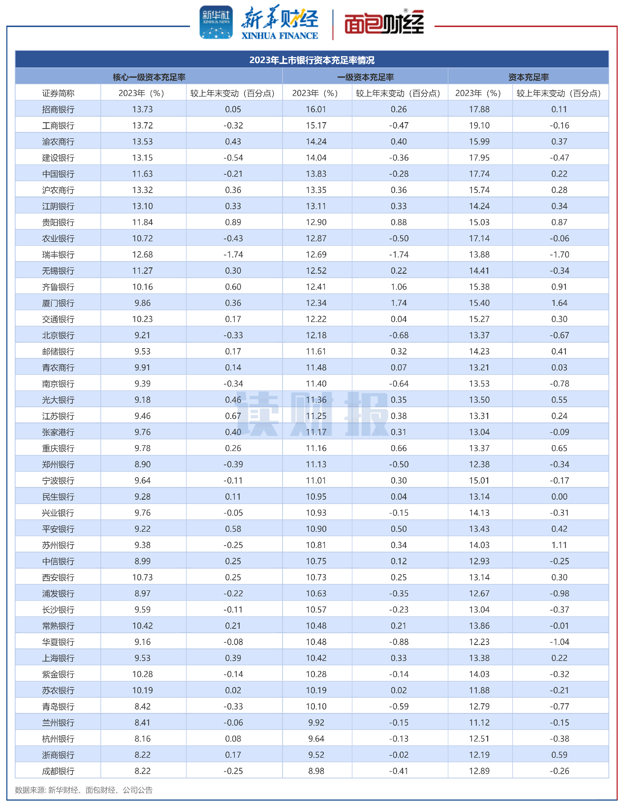 图5:2023年上市银行资本充足率及变动情况
