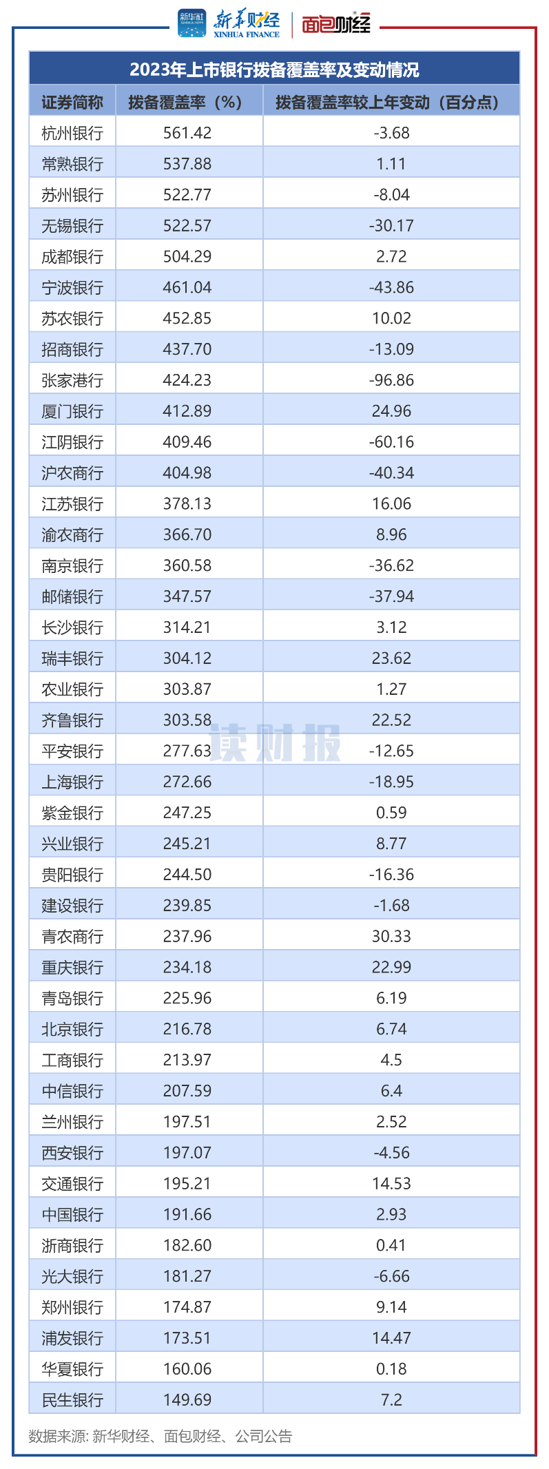 图4:2023年单家上市银行拨备覆盖率及较上年变动情况