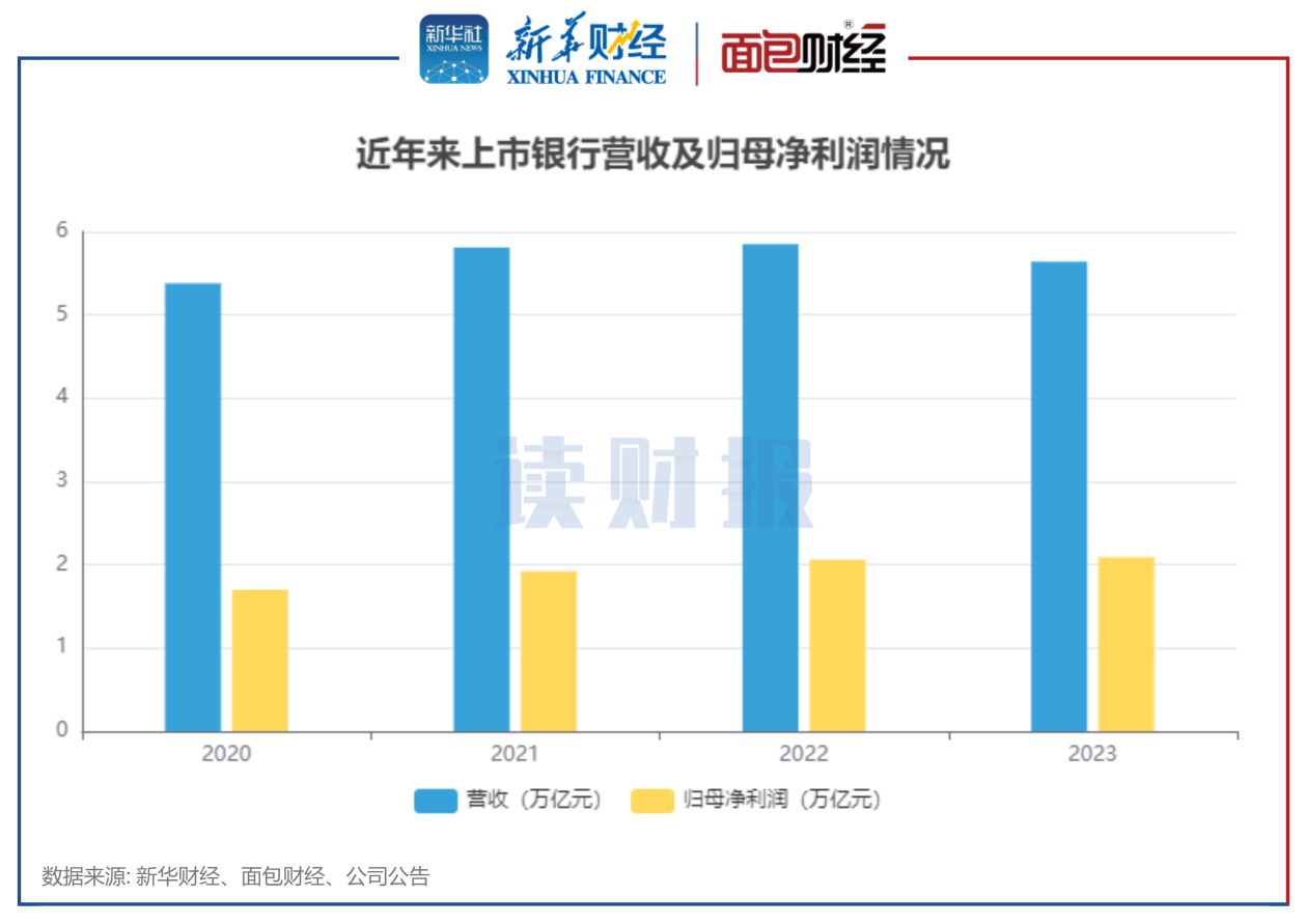 图1:近年来上市银行营收及净利润情况