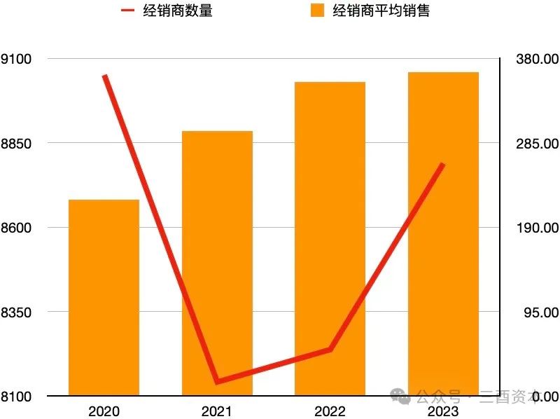 数据来源:洋河股份历年财报,图表制作:三酉资本