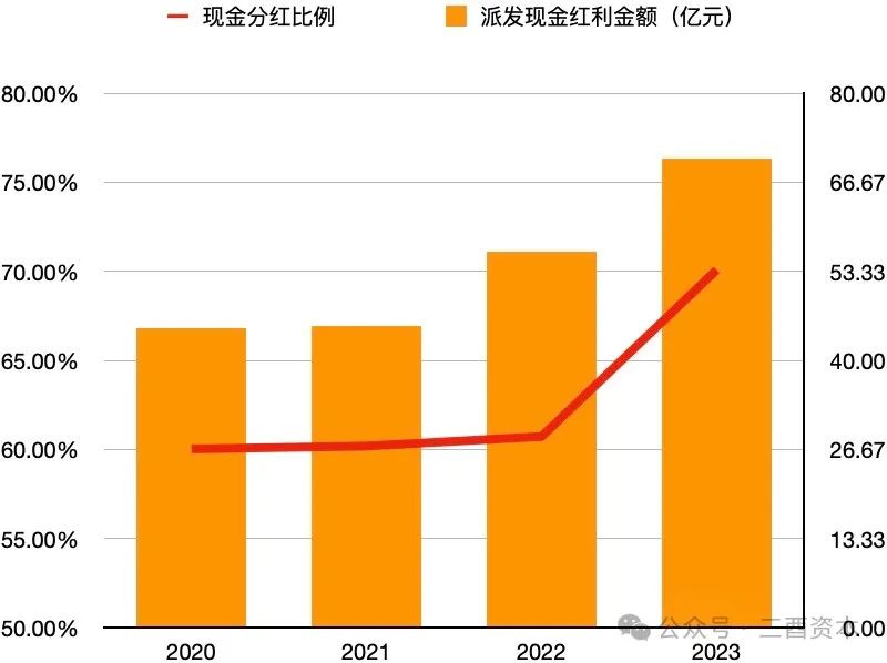 数据来源:洋河股份历年财报,图表制作:三酉资本