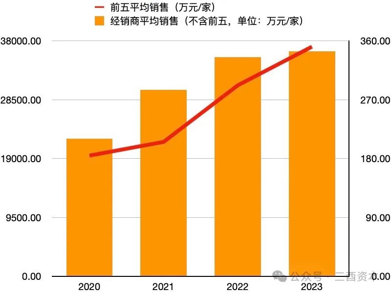 数据来源:洋河股份历年财报,图表制作:三酉资本