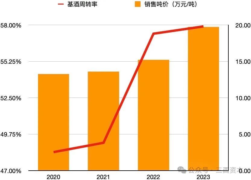 数据来源:洋河股份历年财报,图表制作:三酉资本