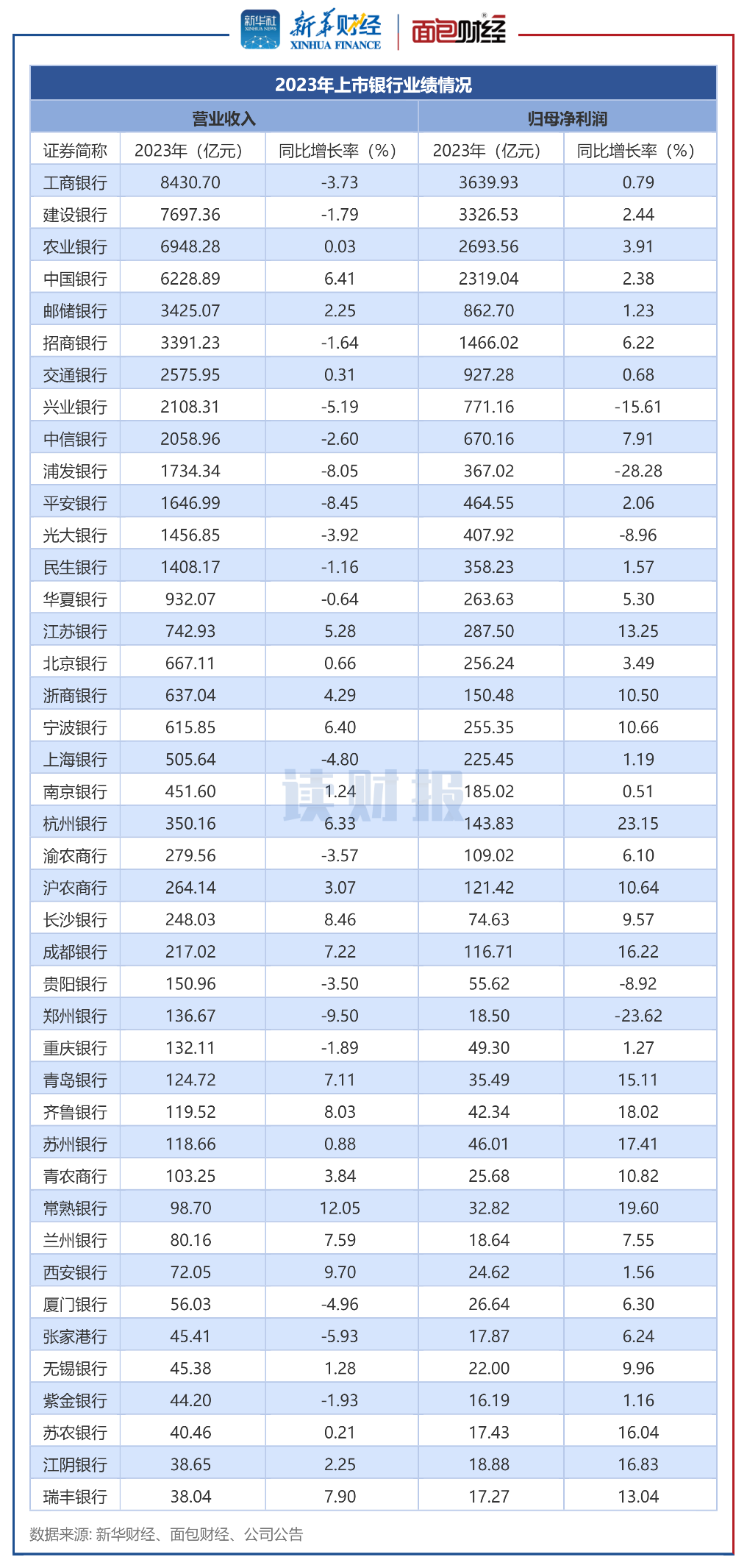 图2:2023年单家上市银行营收、净利润及其同比增速