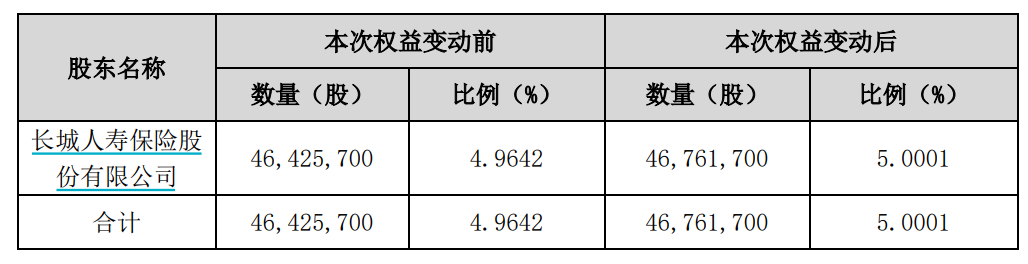 举牌江南水务和城发环境！长城人寿：未来12个月内可能继续增持