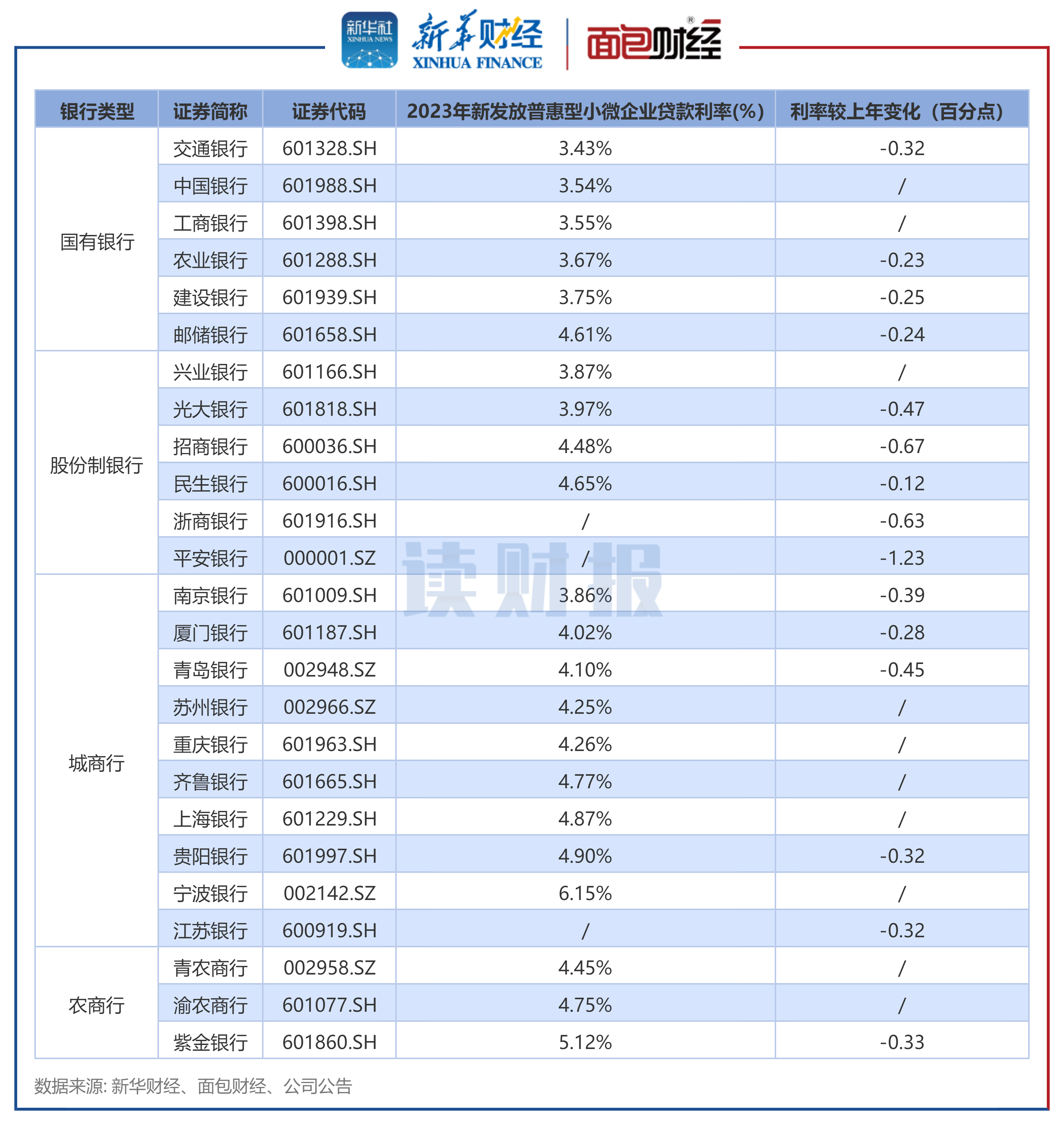 图3:2023年上市银行新发放普惠型小微企业贷款利率