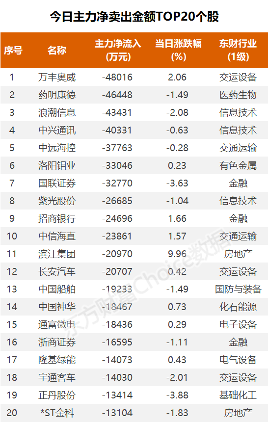 (图片来源:东方财富Choice数据)
