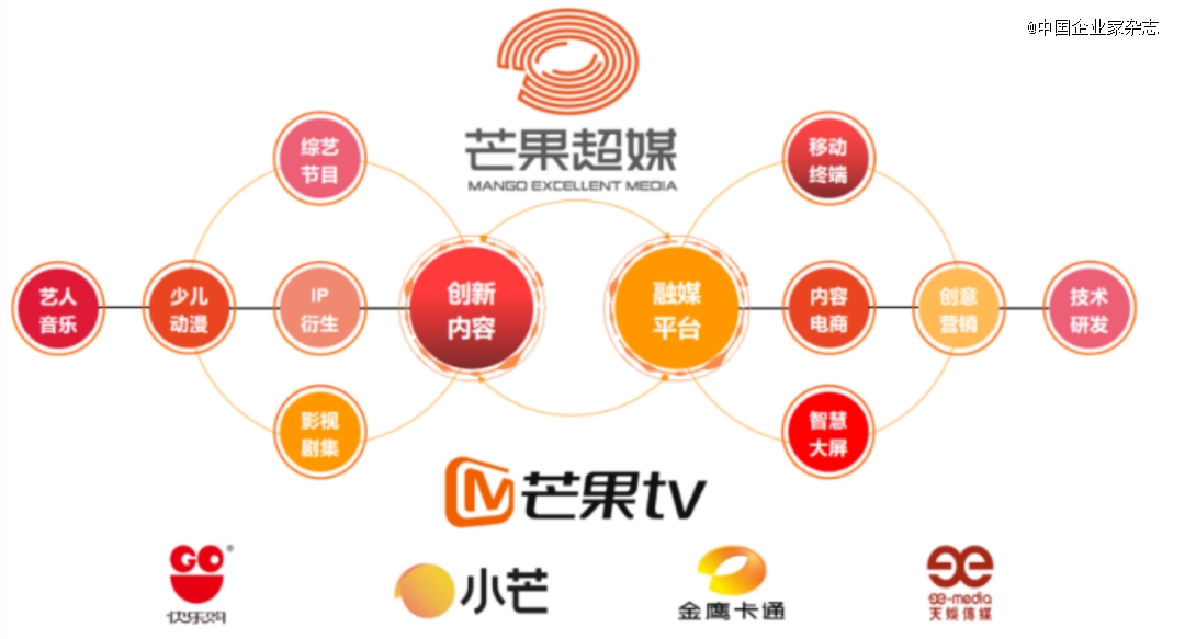芒果超媒业务矩阵。来源:芒果财报截图