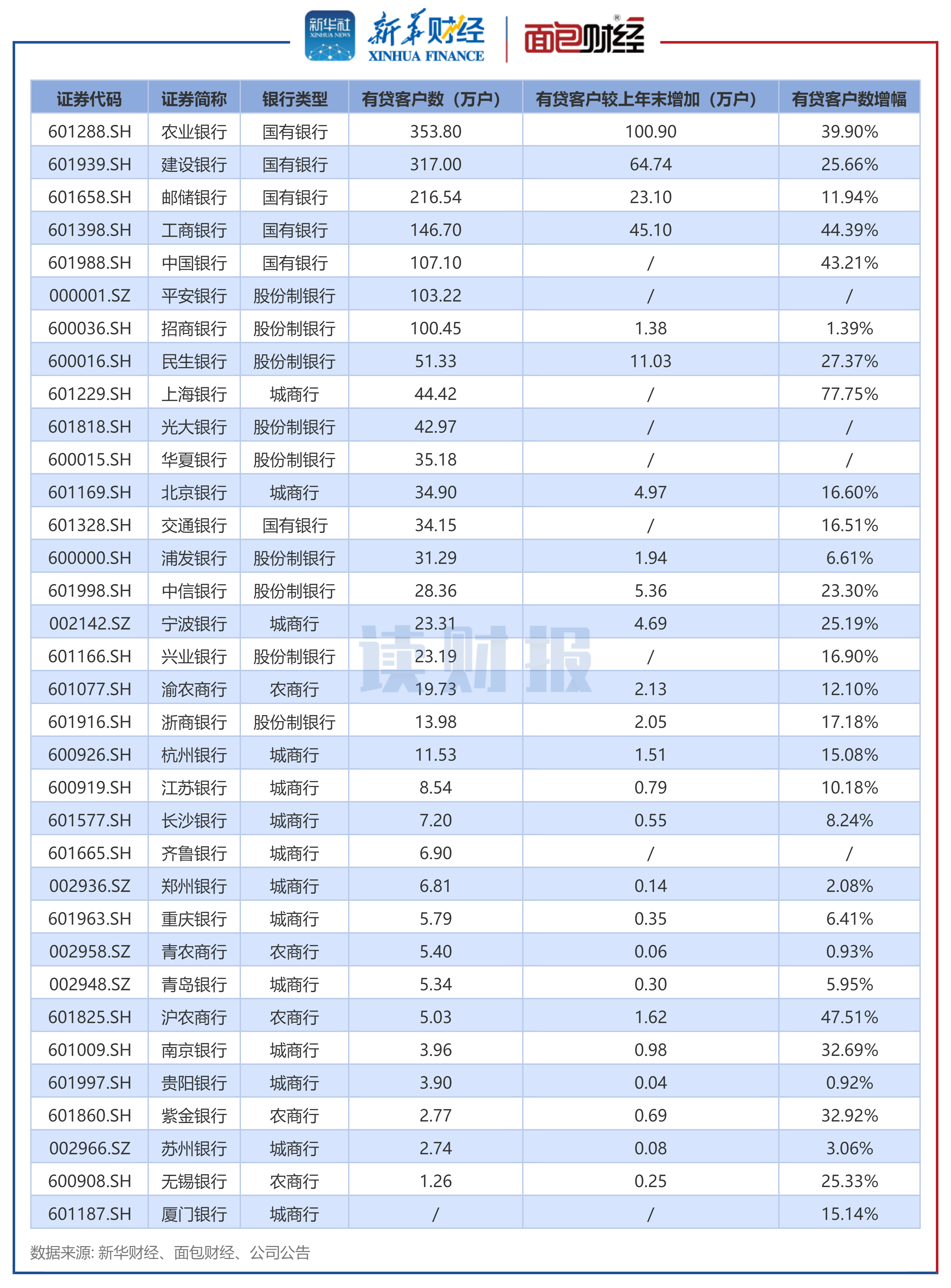 图2:2023年上市银行普惠型小微企业贷款有贷客户数
