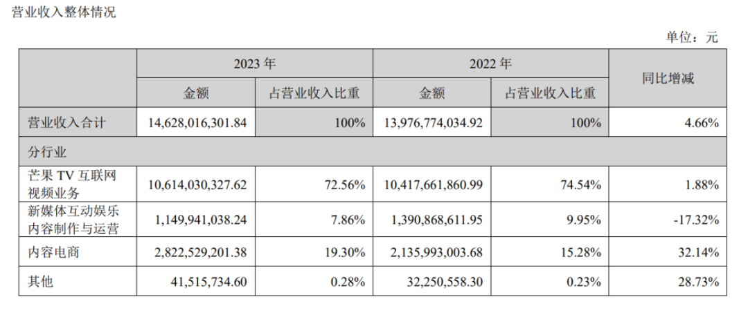 芒果超媒2022~2023年营收数据。来源:芒果超媒财报截图