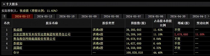 石家庄国投持股比例达到11.18%。来源:Choice
