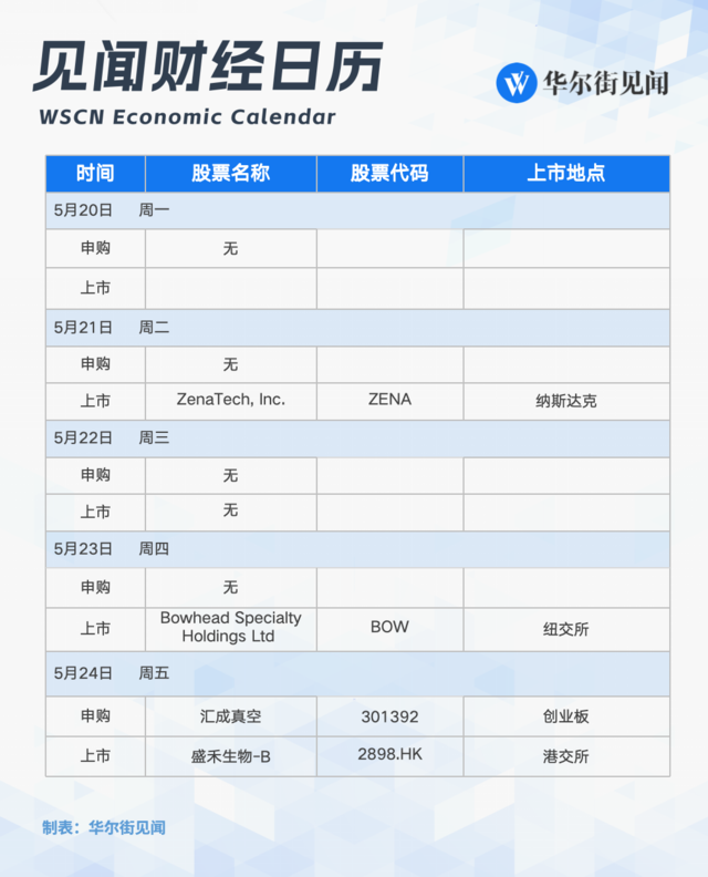 下周重磅日程：中国5月LPR、英伟达财报、微软开发者大会