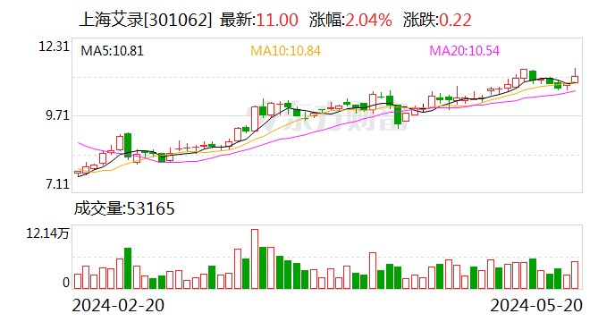 上海艾录：公司董事、高管张勤拟减持不超0.5%股份