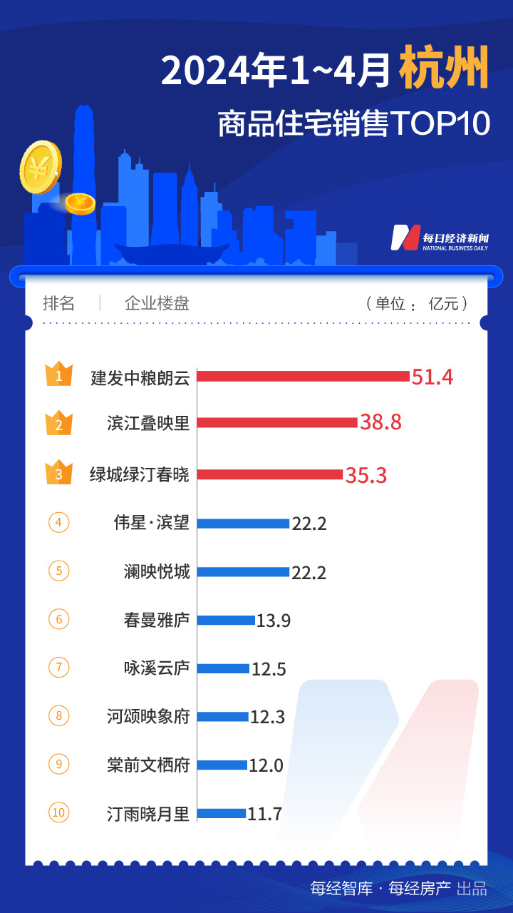 二季度开局还看这三城！上海TOP10楼盘4月热销170亿元  第2张