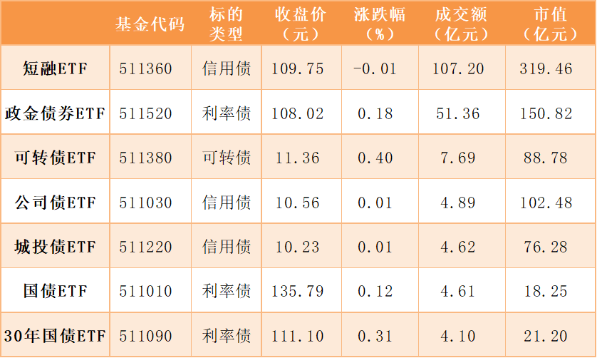 每日沪市基金概况