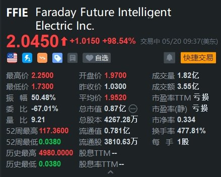 法拉第未来再度飙升近100% 股价站上2美元关口