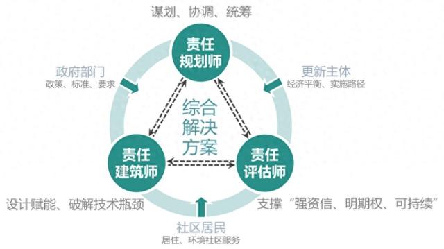 “三师”负责制工作组织关系示意图