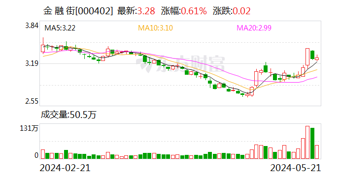 金融街：股东大家人寿保险累计减持公司4.1%股份  第1张