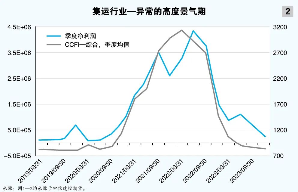 集运：收入腰斩 “双河危机”逆转运力过剩大势