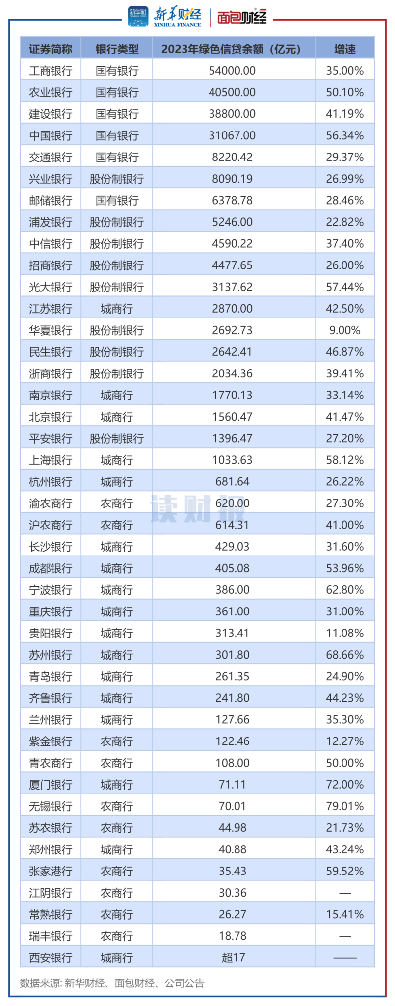 图1:2023年上市银行绿色信贷及增速