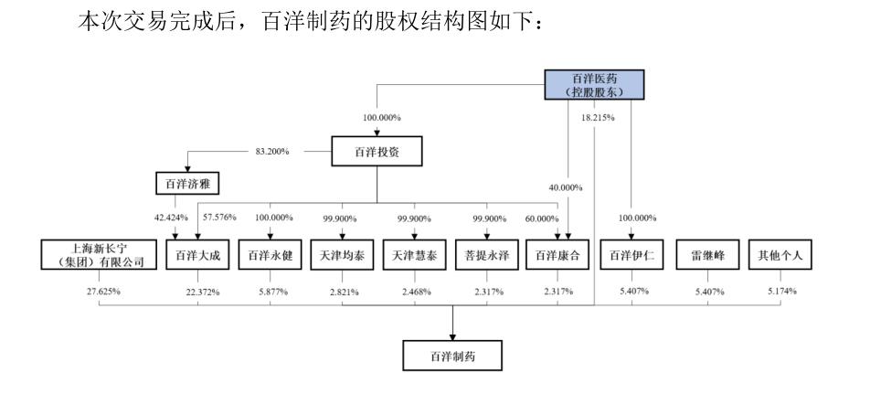交易完成后,百洋医药将控制百洋制药61.794%股权。来源:公告