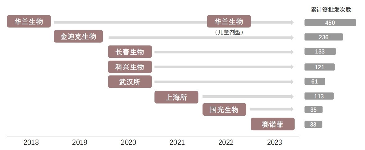 四价流感病毒裂解疫苗上市情况 图片来源:头豹研究院
