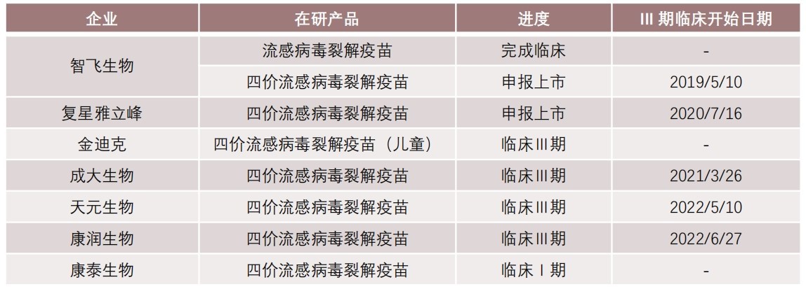 中国流感病毒裂解疫苗临床进展 图片来源:头豹研究院
