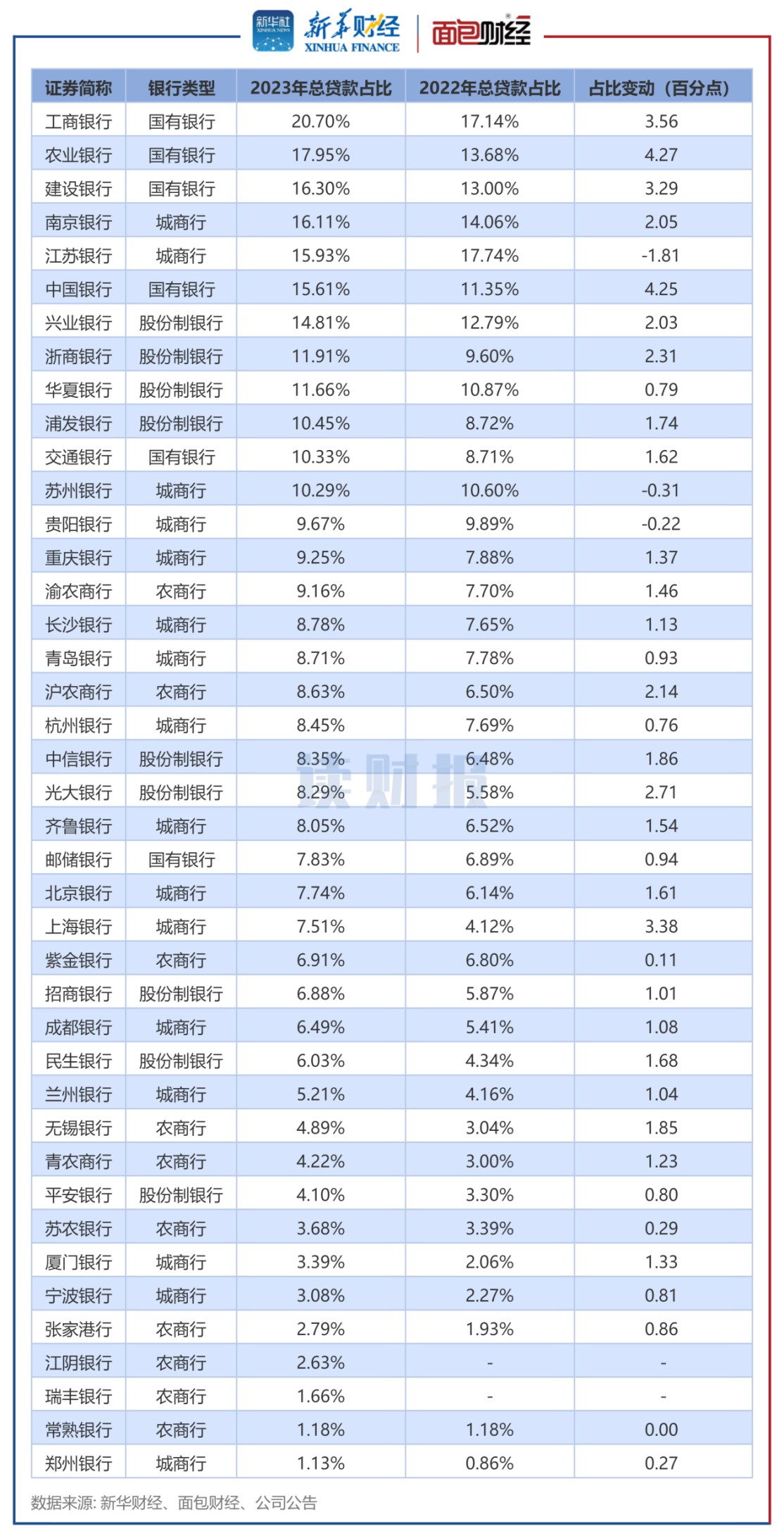 图2:2023年上市银行绿色贷款占比及占比变动