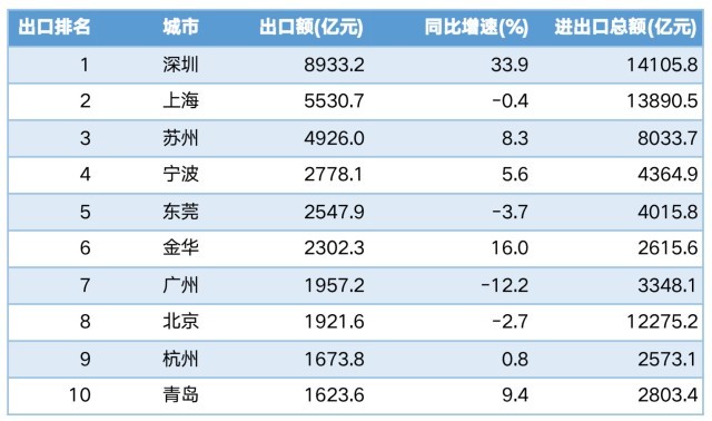 数据来源:各地海关 制表:第一财经