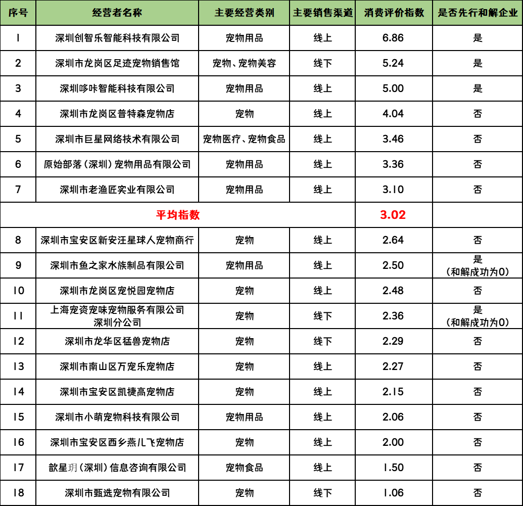 宠物行业消费评价指数排行榜(图源:深圳市消委会)