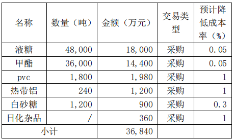 2024年,华北制药预计向关联方采购产品 图片来源:公司公告