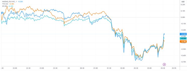 (美股三大指数分钟线图,来源:TradingView)