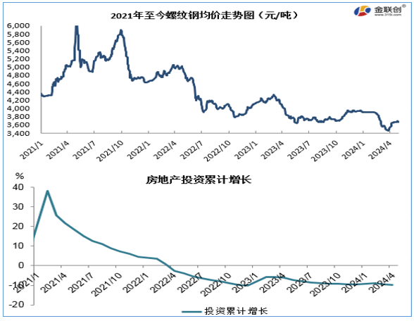 地产王炸救市 能否“兜底”钢市？