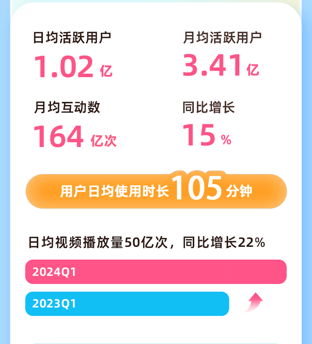 b站发布2024年q1财报 日活用户超1亿,月活用户 日均使用时长再创新高