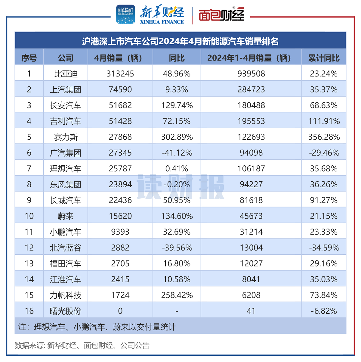 图4:沪港深上市汽车公司2024年4月新能源汽车销量排名